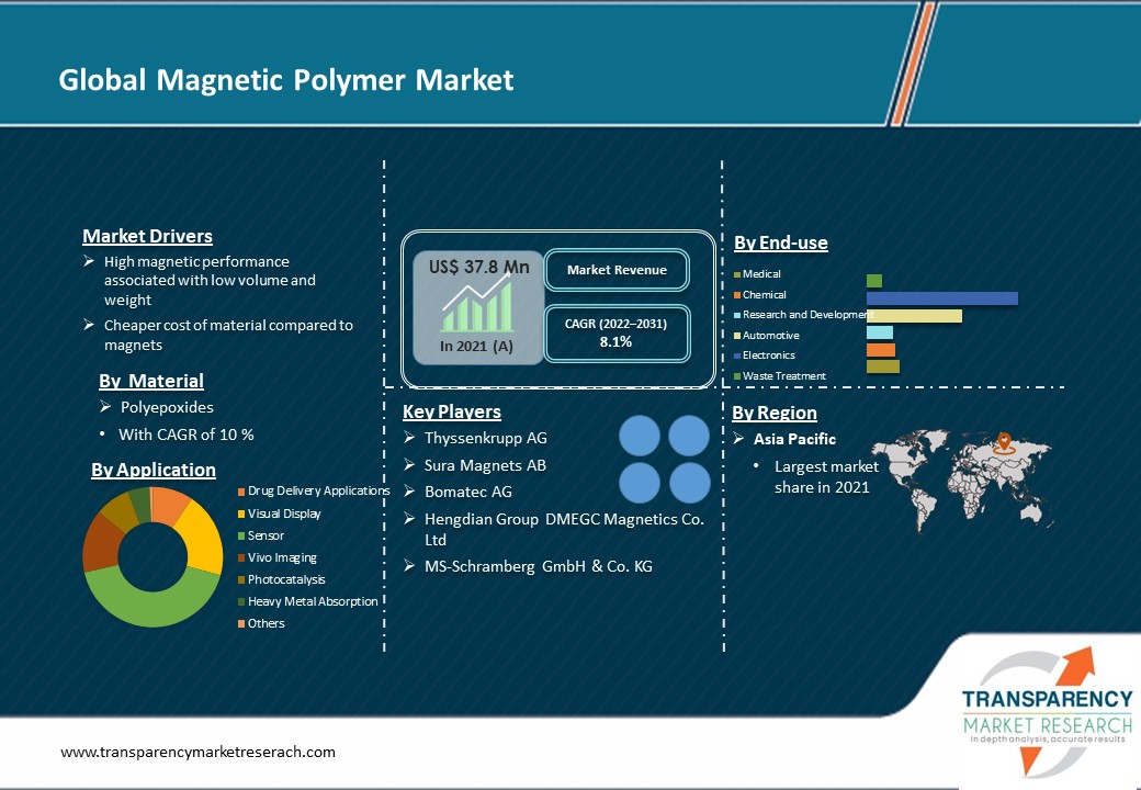 Magnetic Polymer Market | Global Industry Report, 2031