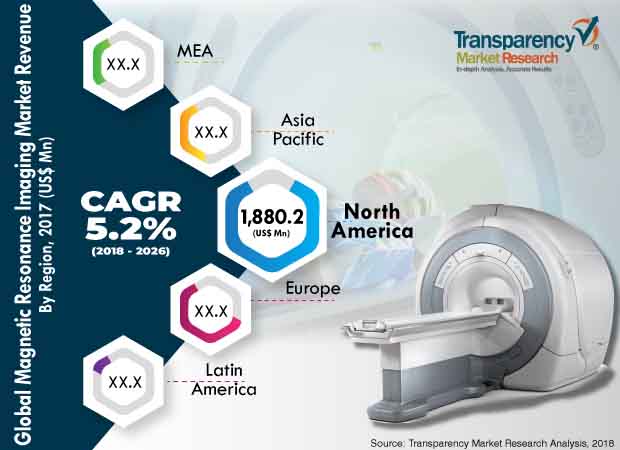 magnetic resonance imaging industry