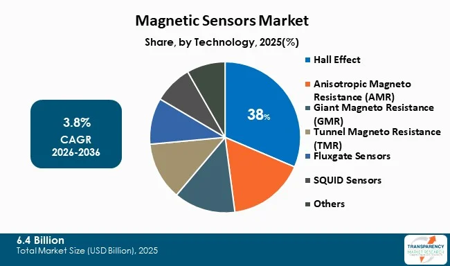 Magnetic Sensors Market By Type