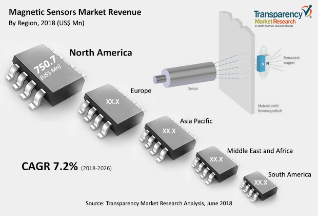 magnetic sensors market.