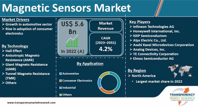 Magnetic Sensors Market