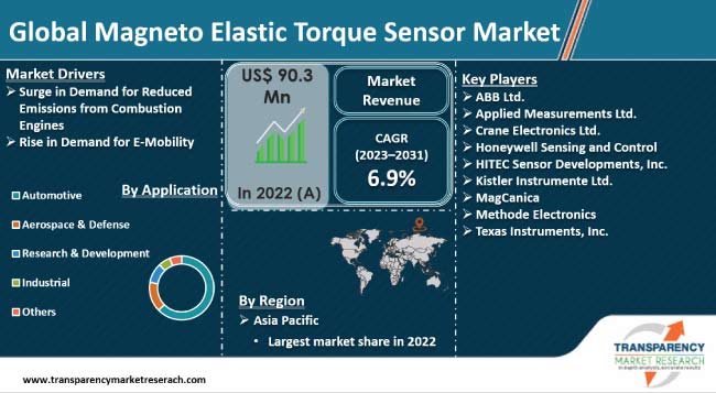 magneto elastic torque sensor market