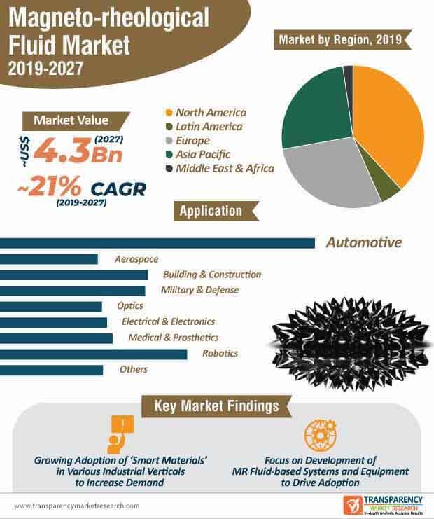 magneto rheological fluid market infographic