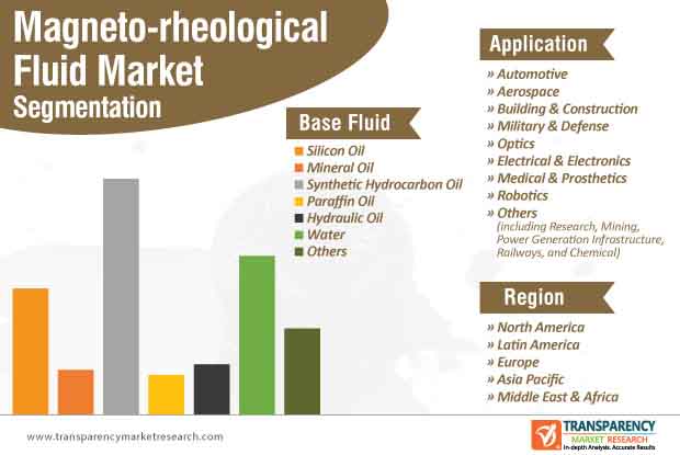 Magneto Rheological Fluid Market Segmentation magneto rheological fluid market segmentation