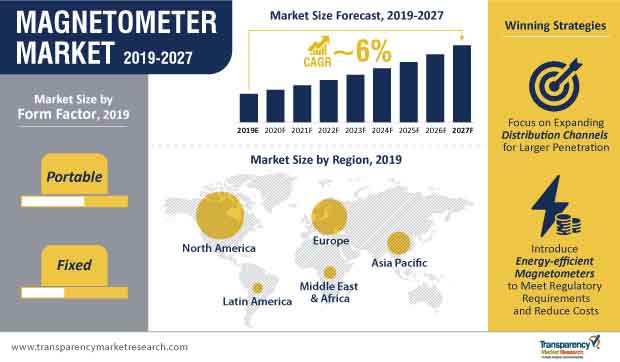 Magnetometer Market Infographic magnetometer market infographic