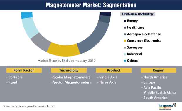 Magnetometer Market Segmentation magnetometer market segmentation