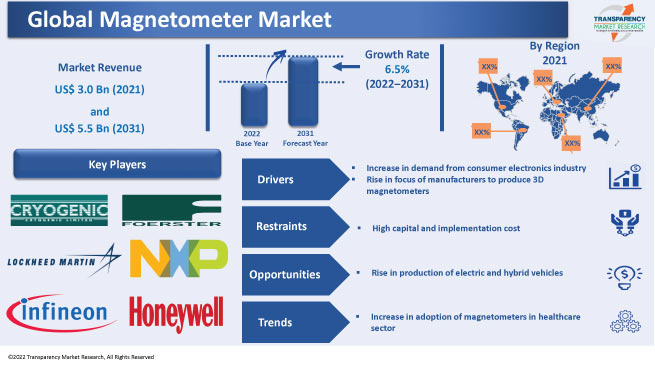 Magnetometer Market