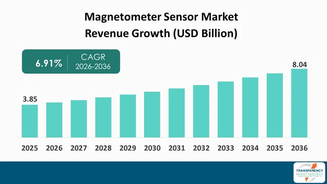 Magnetometer Sensor Market By Revenue