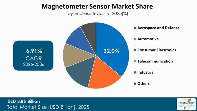 Magnetometer Sensor Market By Type
