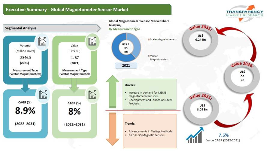 Magnetometer Sensor Market