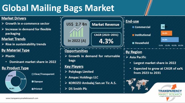 Mailing Bags Market