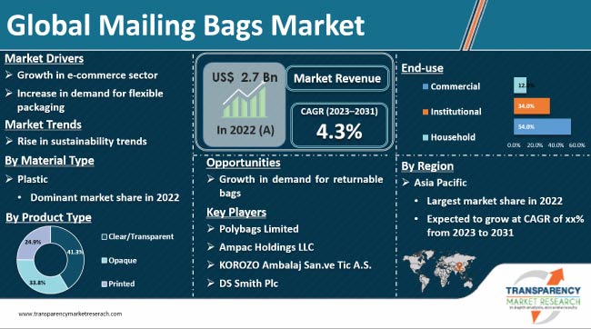 Travel Bag Market Size, Share, Demand | Trend Analysis, Report