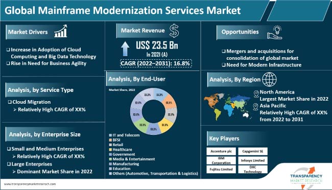 Mainframe Modernization Services Market