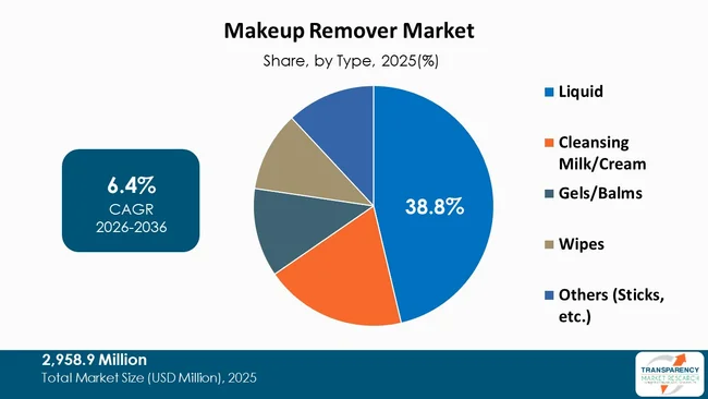 Makeup Remover Market By Type
