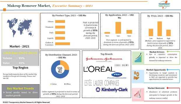 Makeup Remover Market