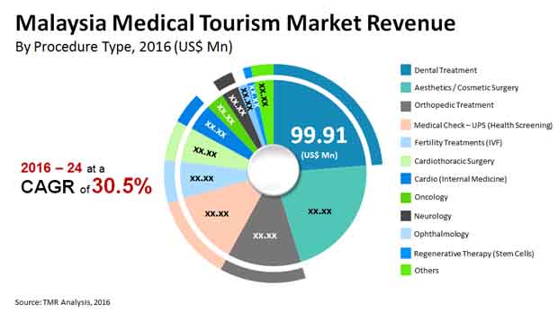 malaysia medical tourism market