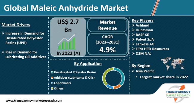Maleic Anhydride Market