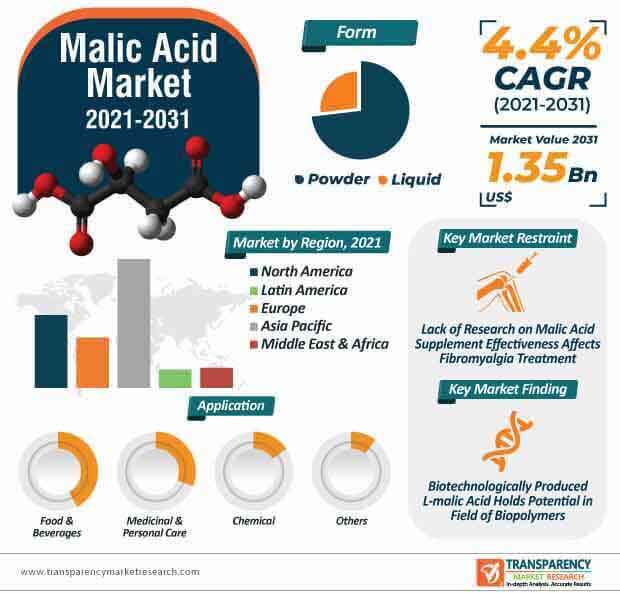 malic acid market infographic