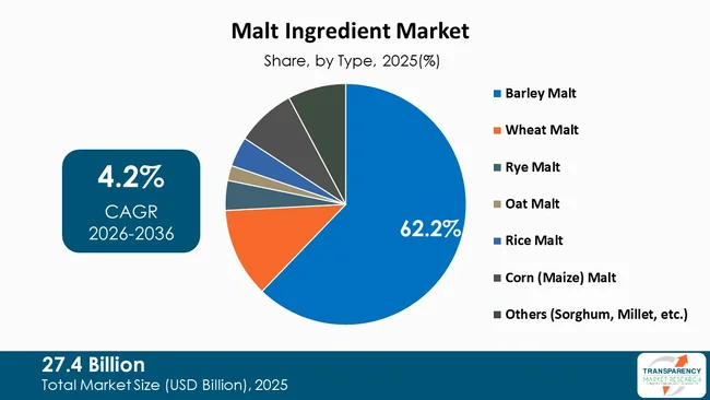 Malt Ingredient Market By Type