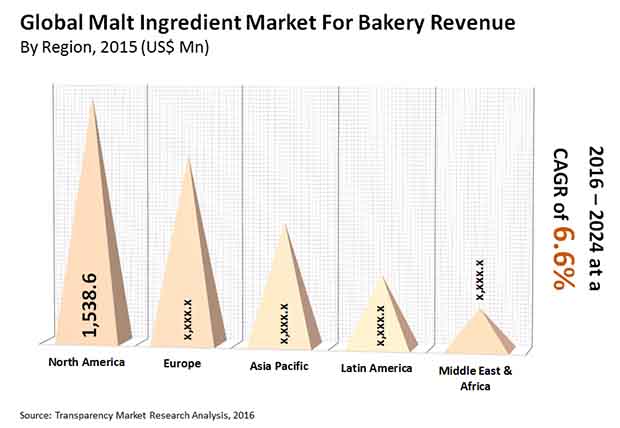 malt-ingredient-market