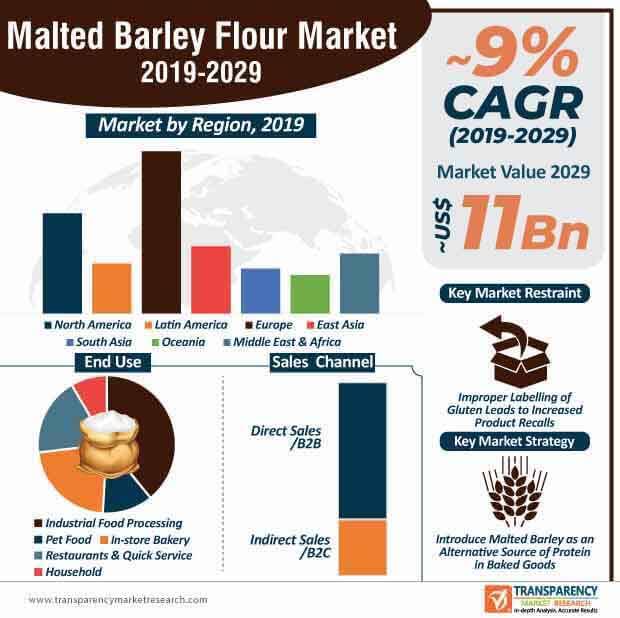 malted barley flour market infographic