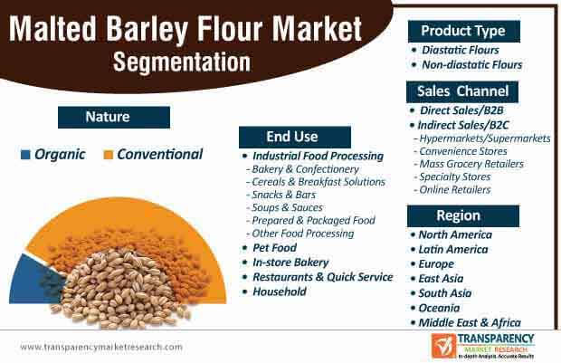 malted barley flour market segmentation