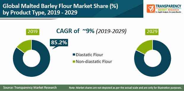 malted barley flour market