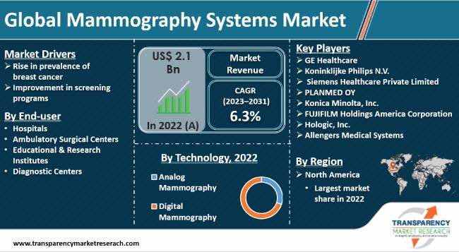 Mammography Systems Market