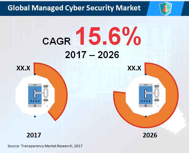 managed cyber security market