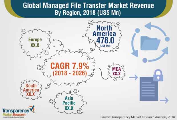 managed file transfer report