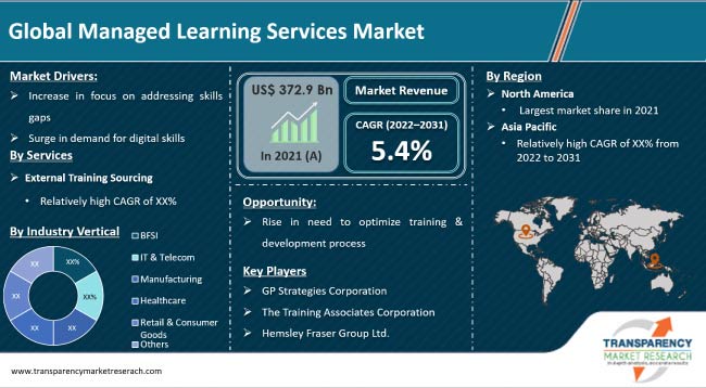 Managed Learning Services Market