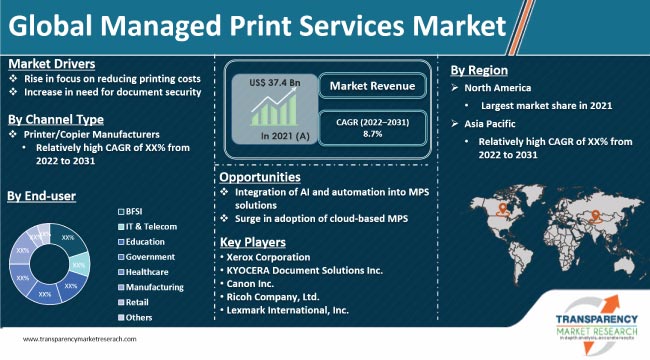 Managed Print Services Market