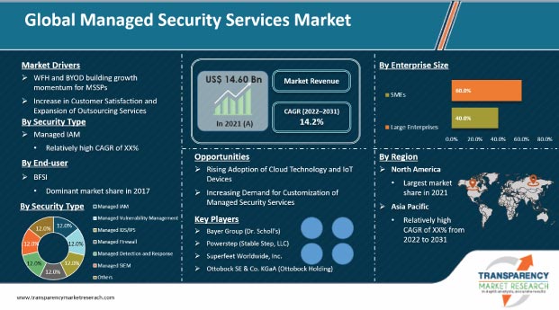 managed security services market