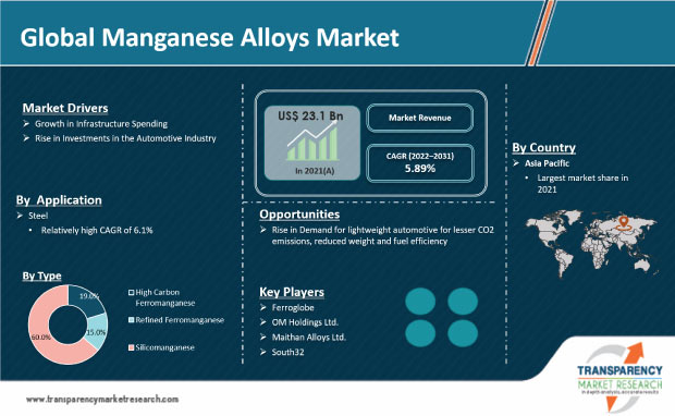Manganese Alloys Market