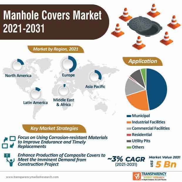 manhole covers market infographic