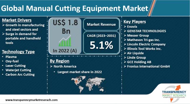 Manual Cutting Equipment Market