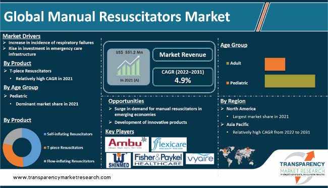Manual Resuscitators Market