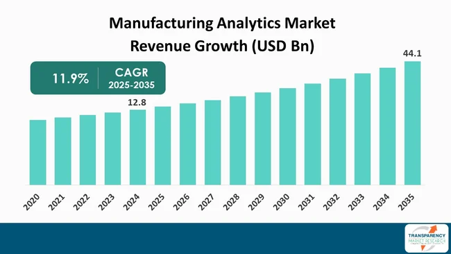 Manufacturing Analytics Market By Revenue