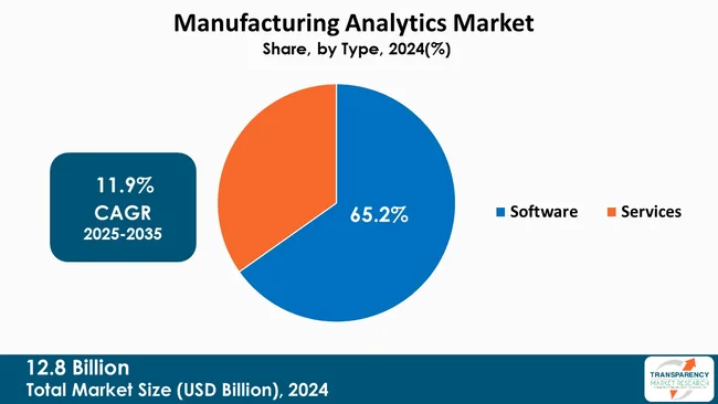 Manufacturing Analytics Market By Type