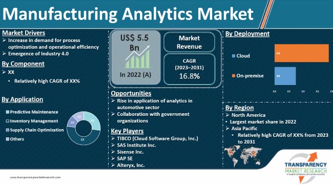 Manufacturing Analytics Market