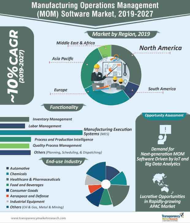 Manufacturing Operations Management (MOM) Software Market