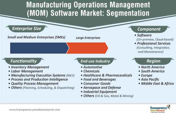 manufacturing operations management mom software market segmentation