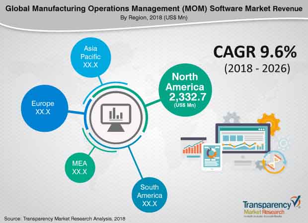 Manufacturing Operations Management Mom Software Market manufacturing operations management mom software market