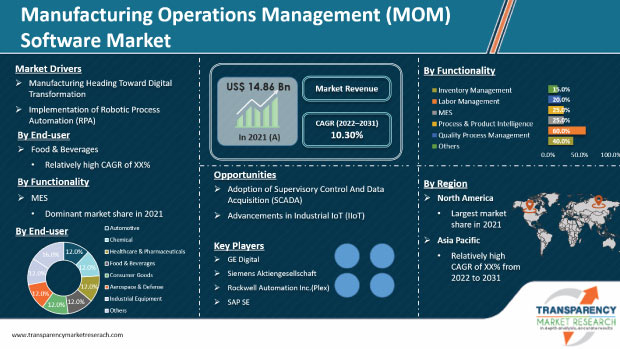 Manufacturing Operations Management Software Market