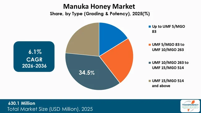 Manuka Honey Market By Type Manuka Honey Market By Type