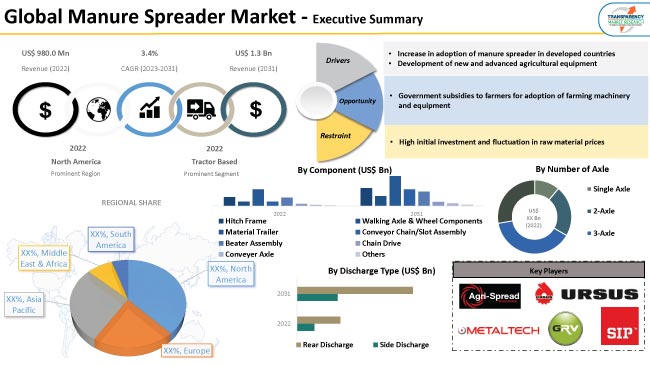 Manure Spreader Market