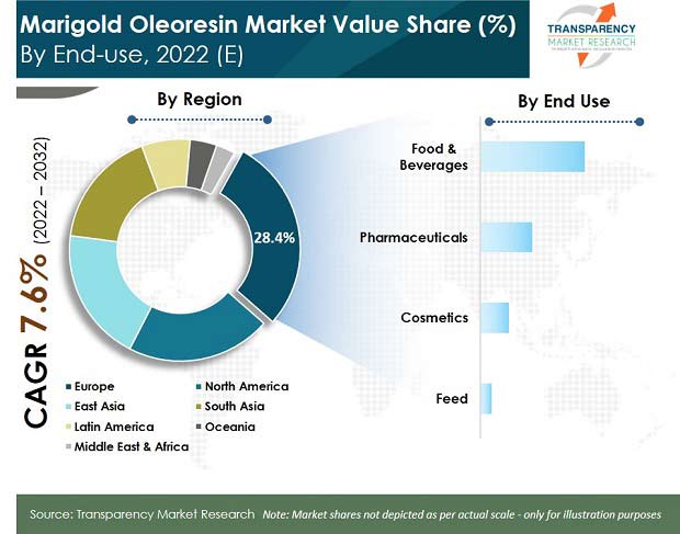 marigold oleoresin market 