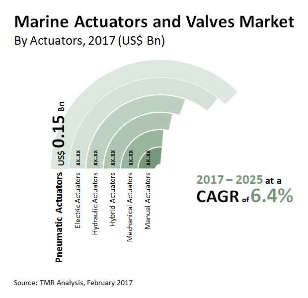 marine actuators valves market