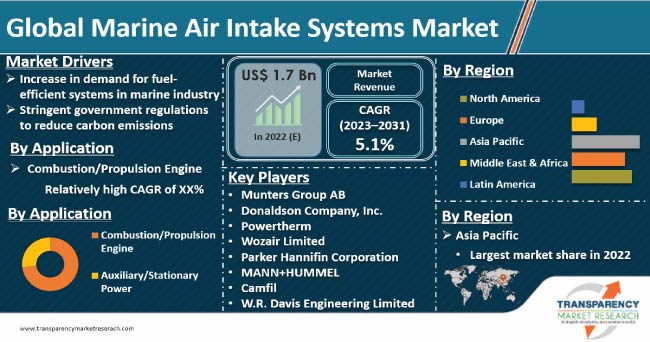 Marine Air Intake Systems Market