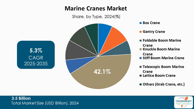 Marine Cranes Market By Type